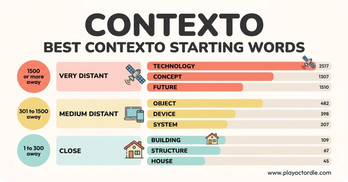 Examples of useful starting words for Contexto